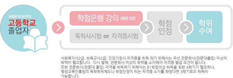 학점은행 강의 : 자격증, 독학시험 → 최단 2년 → 학점인정 → 학위수여 