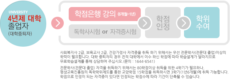 보유학점 : 자격증, 학점은행 강의 → 6개월~1년 → 학점인정 → 학위수여