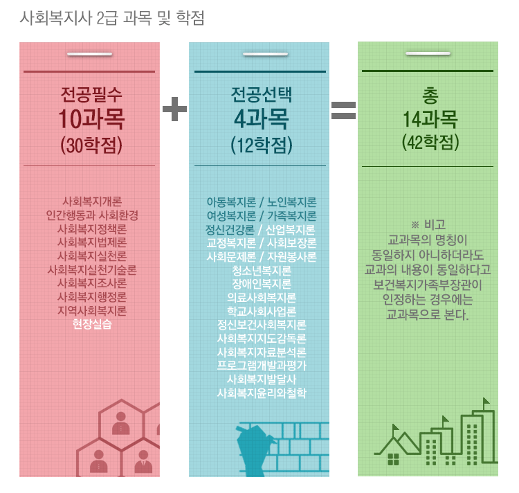 신청자(사회복지사 14과목 이수 후 학점은행제 학위 취득자 고졸 및 대학중퇴자의 경우 이수 학점이 달라질 수 있음)-신청(방문신청, 우편신청) - 사회복지사협회 - 심사후 사회복지사 2급 자격증 발급