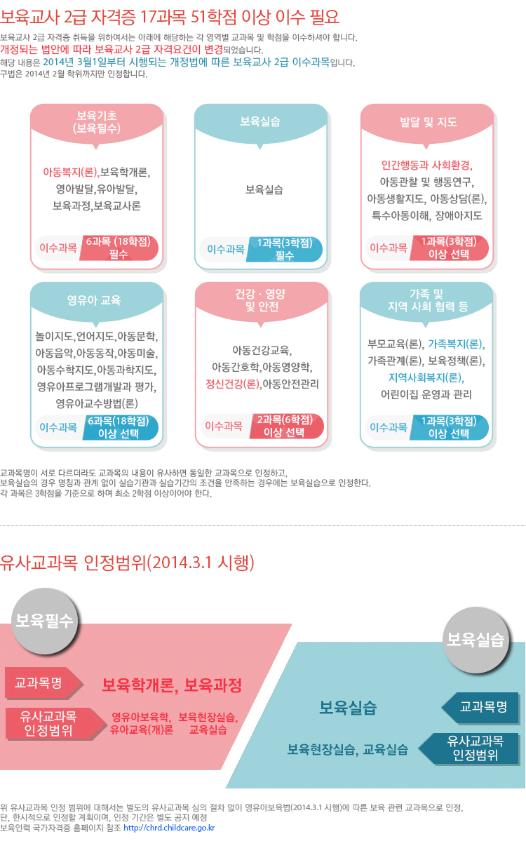 보육기초 6과목 + 건강영양 및 안전 2과목 + 발달 및 지도 1과목 + 보육실습 1과목 + 영유아교육 6과목 + 가족 및 지역사회 협력 1과목 - 보육교사 2급 취득