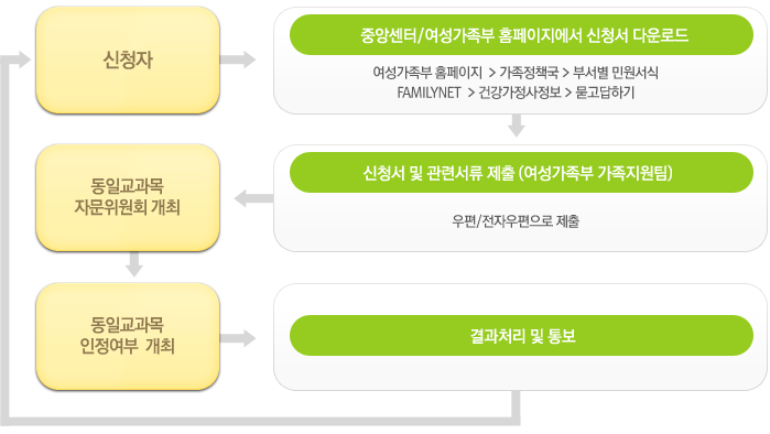 신청자 - 중앙센터/여성가족부 홈페이지에서 신청서 다운로드 - 신청서 및 관련서류 제출(여성가족부 가족지원팀) - 동일교과목 자문위원회 개최 - 동일교과목 인정여부 판정 - 결과처리 및 통보