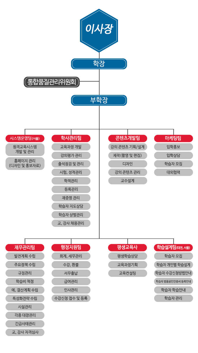 조직도