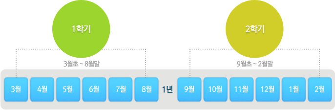 1학기 : 3월초~8월말 , 2학기 : 9월초~2월말 = 1년