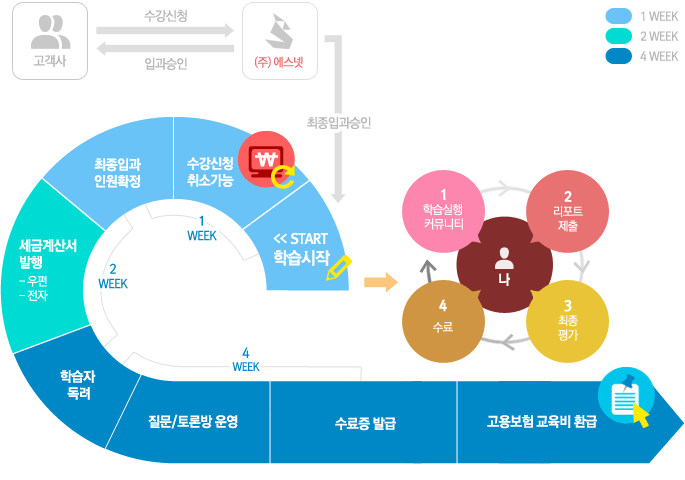 학습시작 > 수강신청(취소가능) > 최종입과 인원확정 > 세금계산서 발행(우편 혹은 전자) > 학습자 독려 > 질문/토론방 운영 > 수료증 발급 > 고용보험 교육비 환급