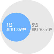 1년 최대 100만원, 5년 최대 300만원