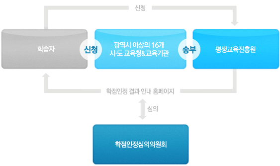 학습자 -학습자- 광역시이상의 16개 시도 교육청&교육기관 -송부- 평생교육진흥원